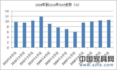 2010年12月CPI為4.6% 全年GDP增幅10.3%