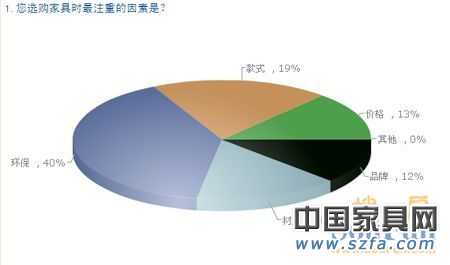 中國購房者新居首選家具品牌 消費(fèi)需求調(diào)查報告