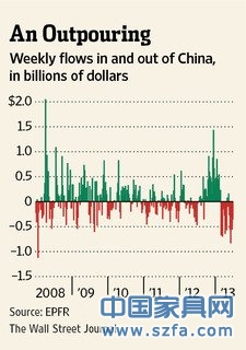 WSJ：外資持續(xù)撤離中國市場 