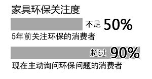 近九成消費(fèi)者關(guān)注家具是否環(huán)保，5年時(shí)間翻了一番