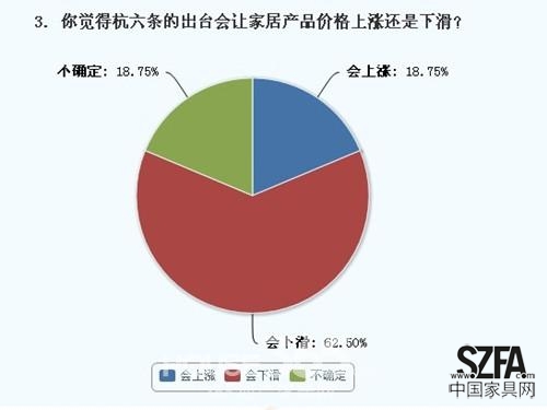 六成網友認為“杭六條”會導致家居產品價格下滑