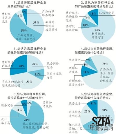 近日，新京報《家居周刊》聯(lián)合搜狐焦點家居共同發(fā)起“新京報2013年標桿家居企業(yè)問卷調(diào)查”，探尋消費者心中的家居企業(yè)標桿應該具備怎樣的素質(zhì)。