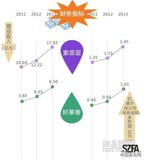 定制家居之爭(zhēng) 好萊客暫難撼動(dòng)索菲亞地位？