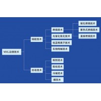 信譽好的VOCs治理技術(shù)優(yōu)選格瑞因環(huán)保_廢水治理